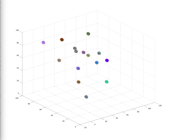 The data colored by cluster.